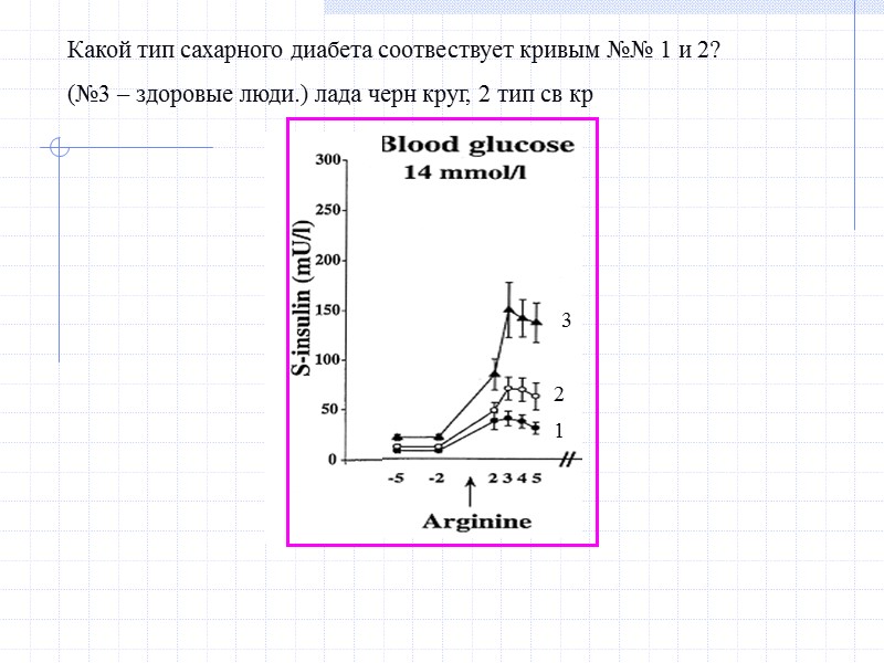 Какой тип сахарного диабета соотвествует кривым №№ 1 и 2?  (№3 – здоровые